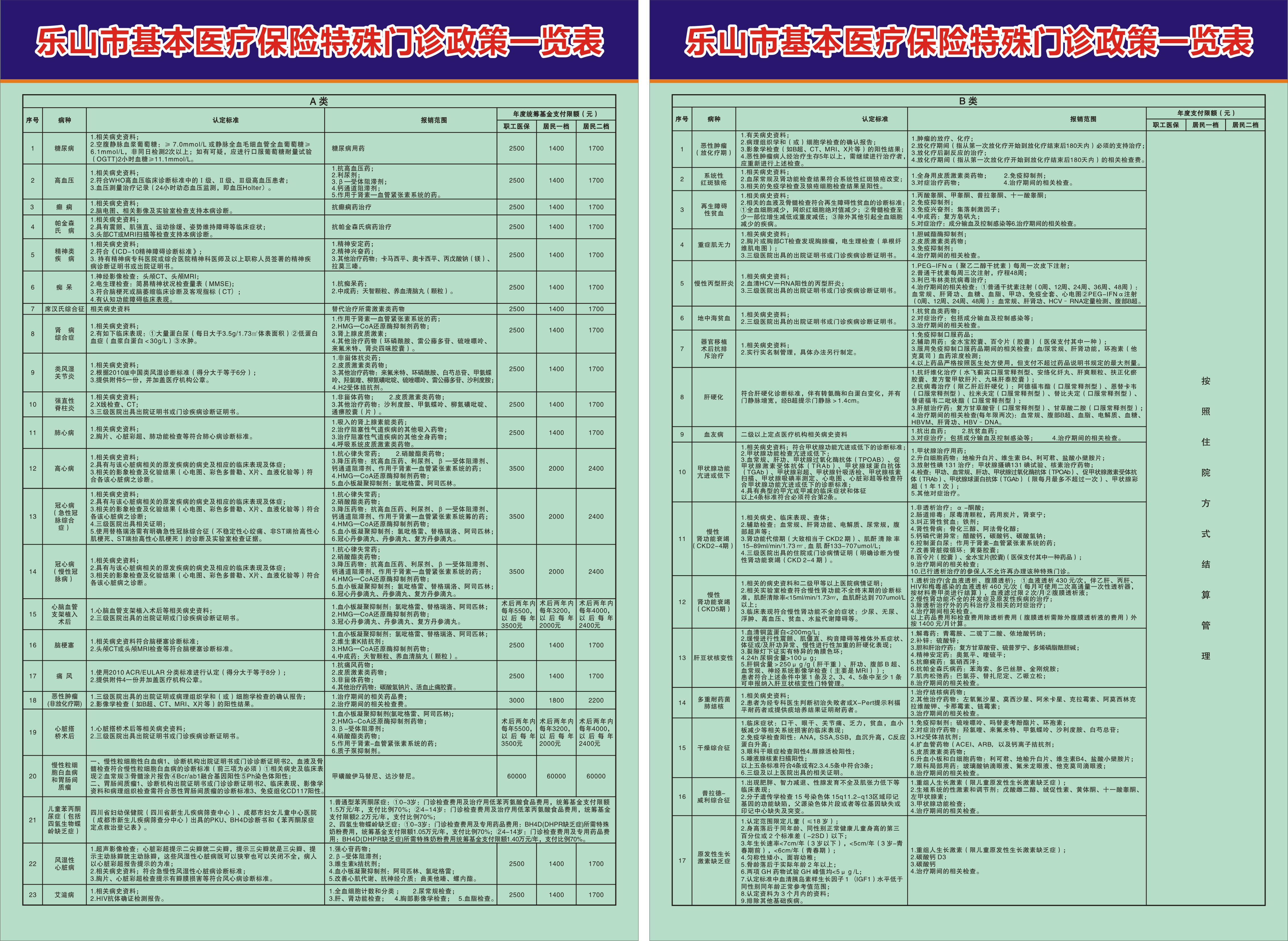 乐山市基本医疗保险特殊门诊政策一览表