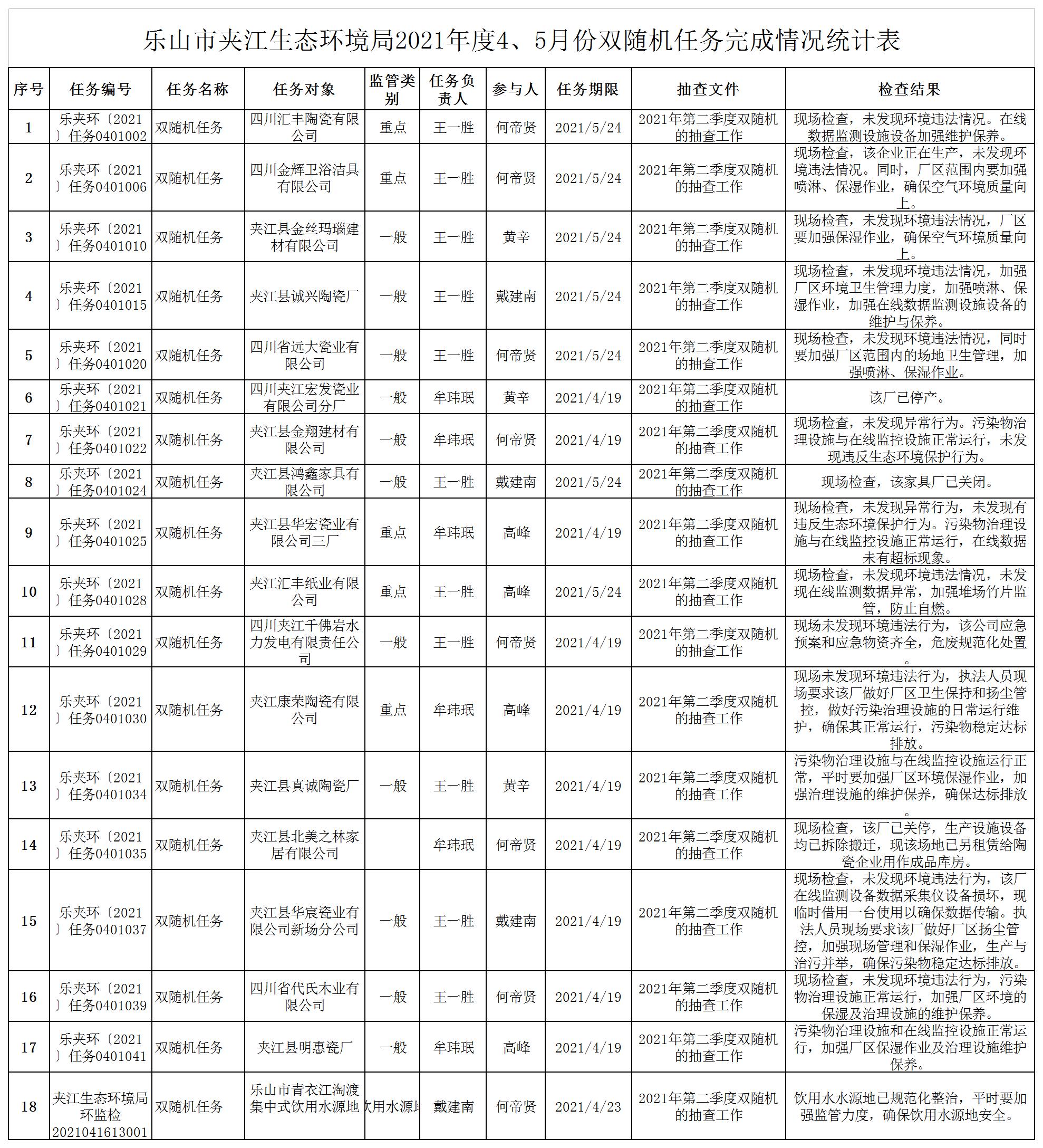 /website-webapp/ewebeditor/uploadfile/乐山市夹江生态环境局2021年度4、5月份双随机任务完成情况统计表