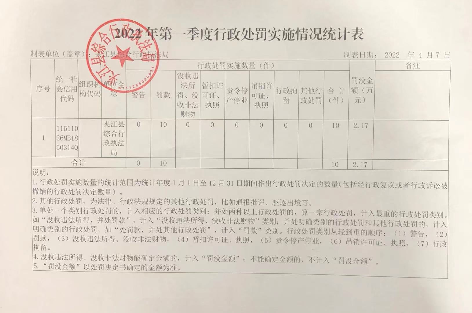 夹江县综合行政执法局2022年第一季度行政处罚实施情况统计表