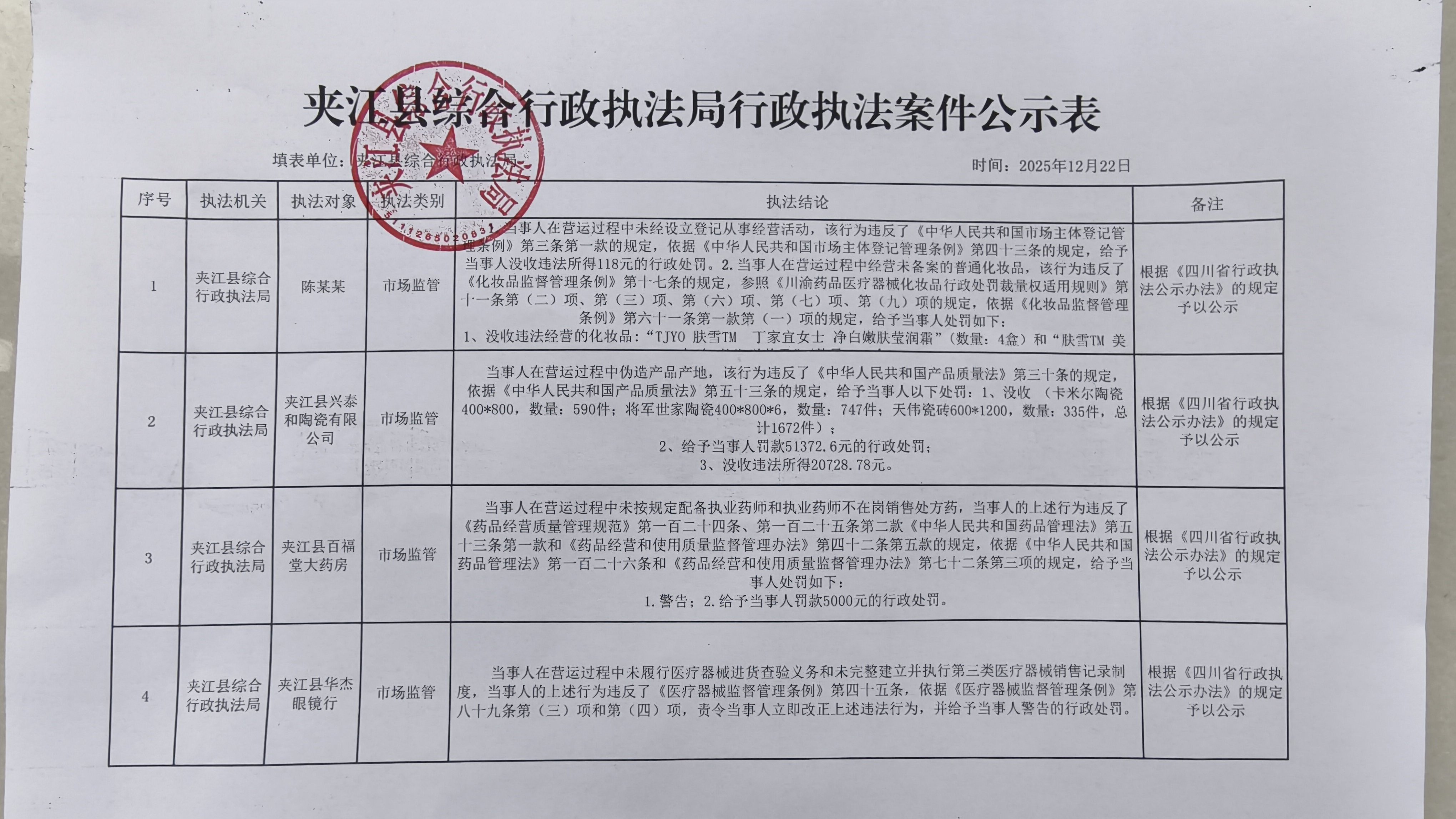 夹江县综合行政执法局2025年12月22日行政执法案件公示表