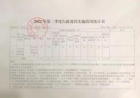 2022年第三季度行政处罚实施情况统计表