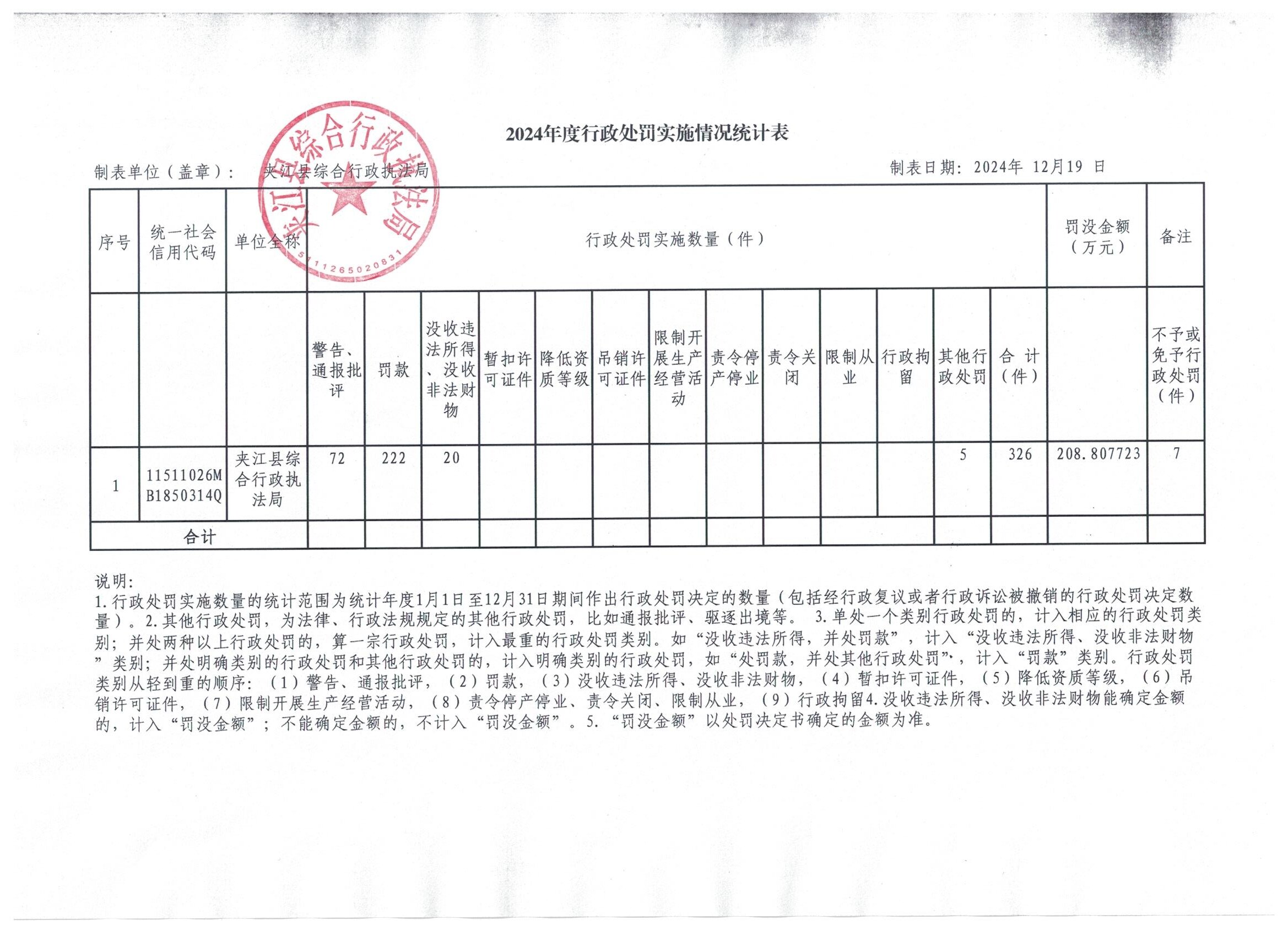 2024年度行政处罚实施情况统计表