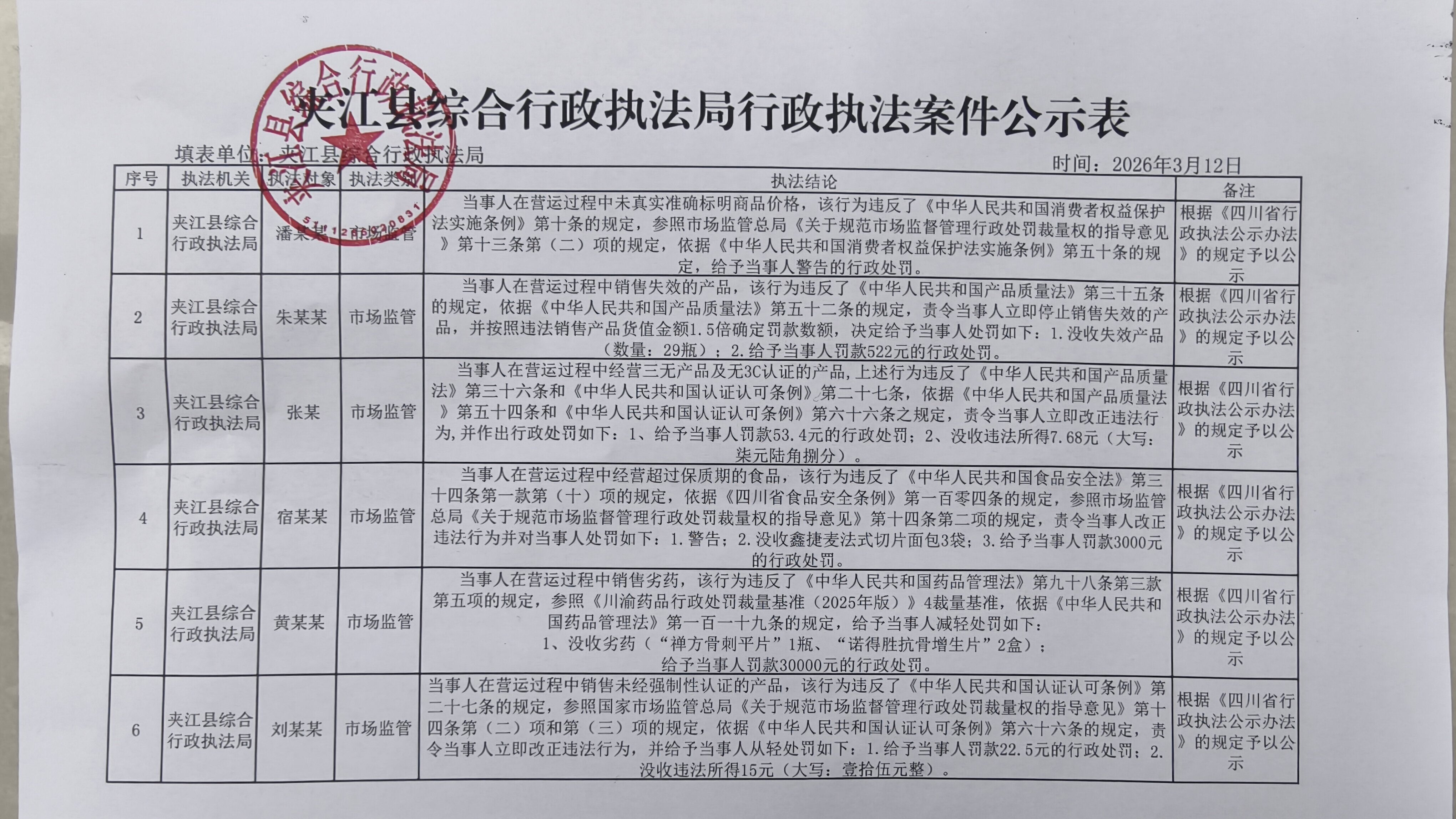 夹江县综合行政执法局2026年3月12日行政执法案件公示表