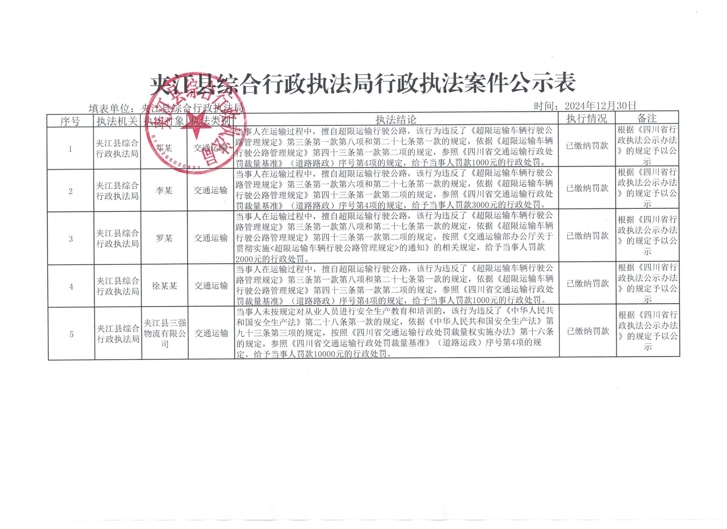 夹江县综合行政执法局2024年12月30日行政执法案件公示表 001