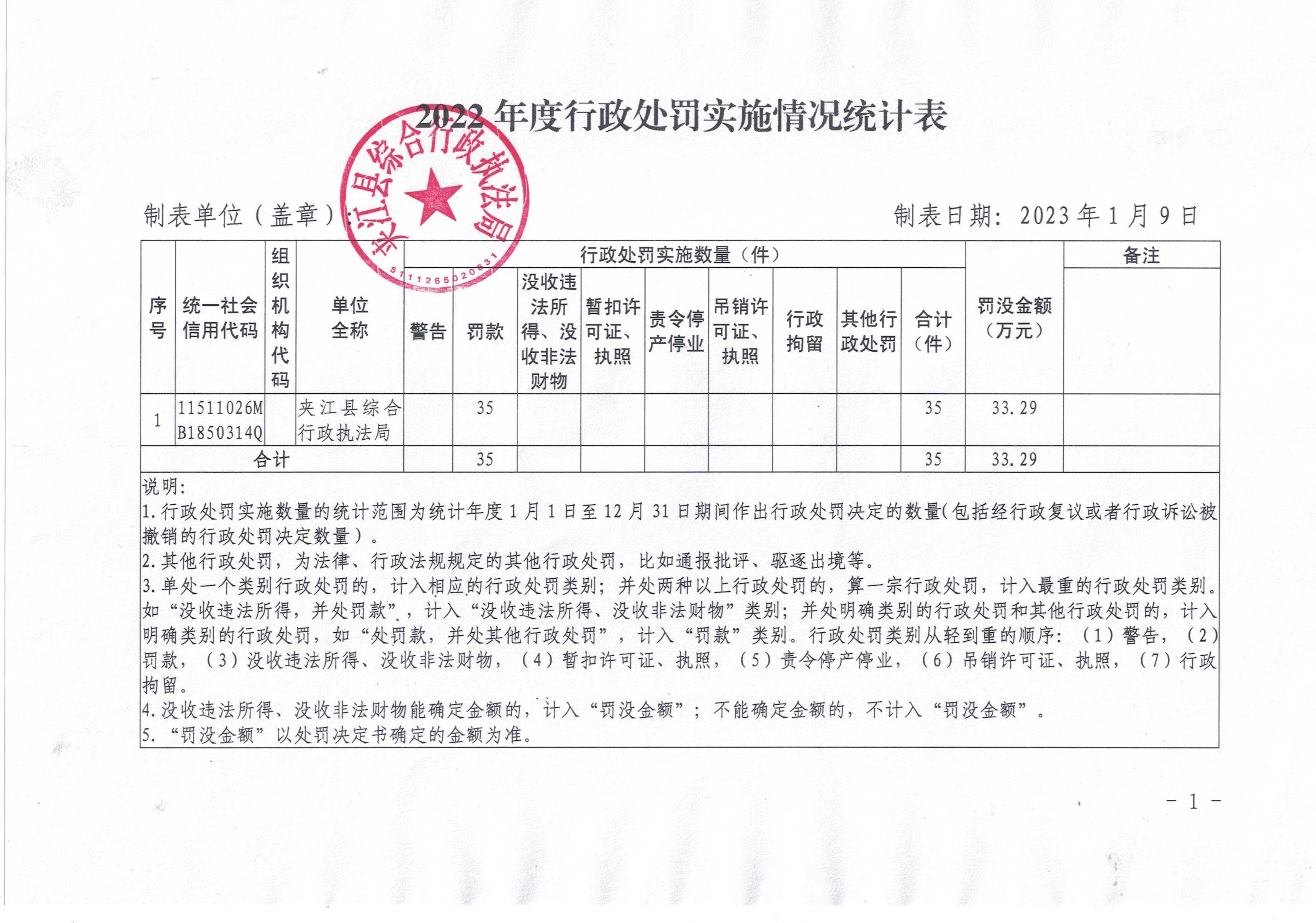 2022年度行政处罚实施情况统计表