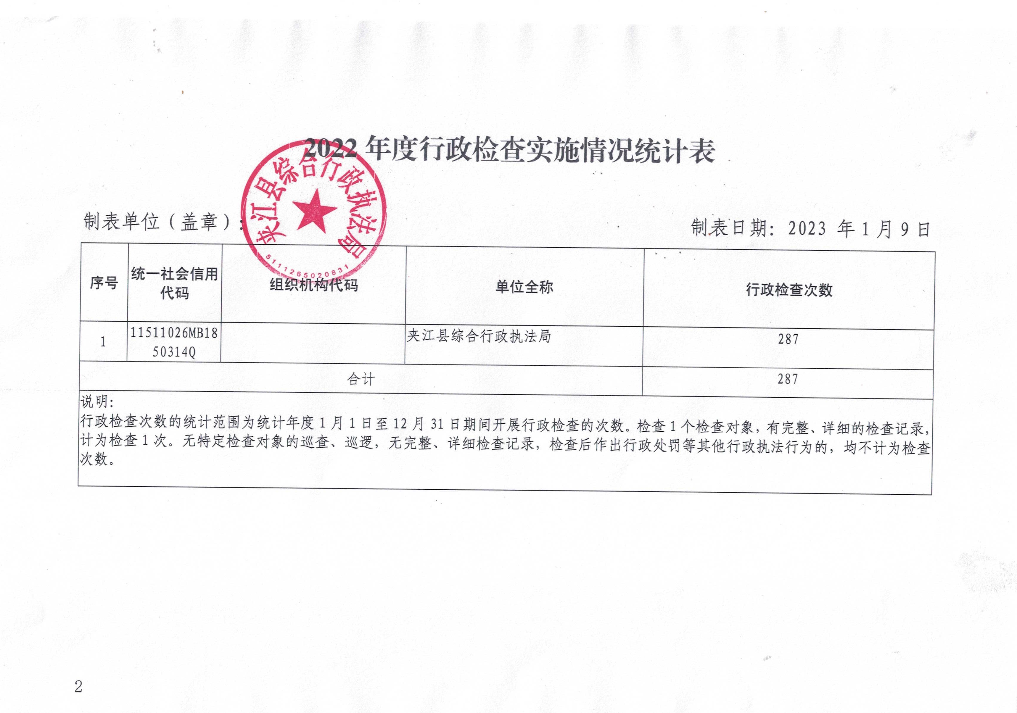 2022年度行政检查实施情况统计表