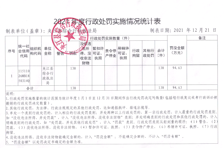 夹江县综合行政执法局2021年度行政处罚实施情况统计表