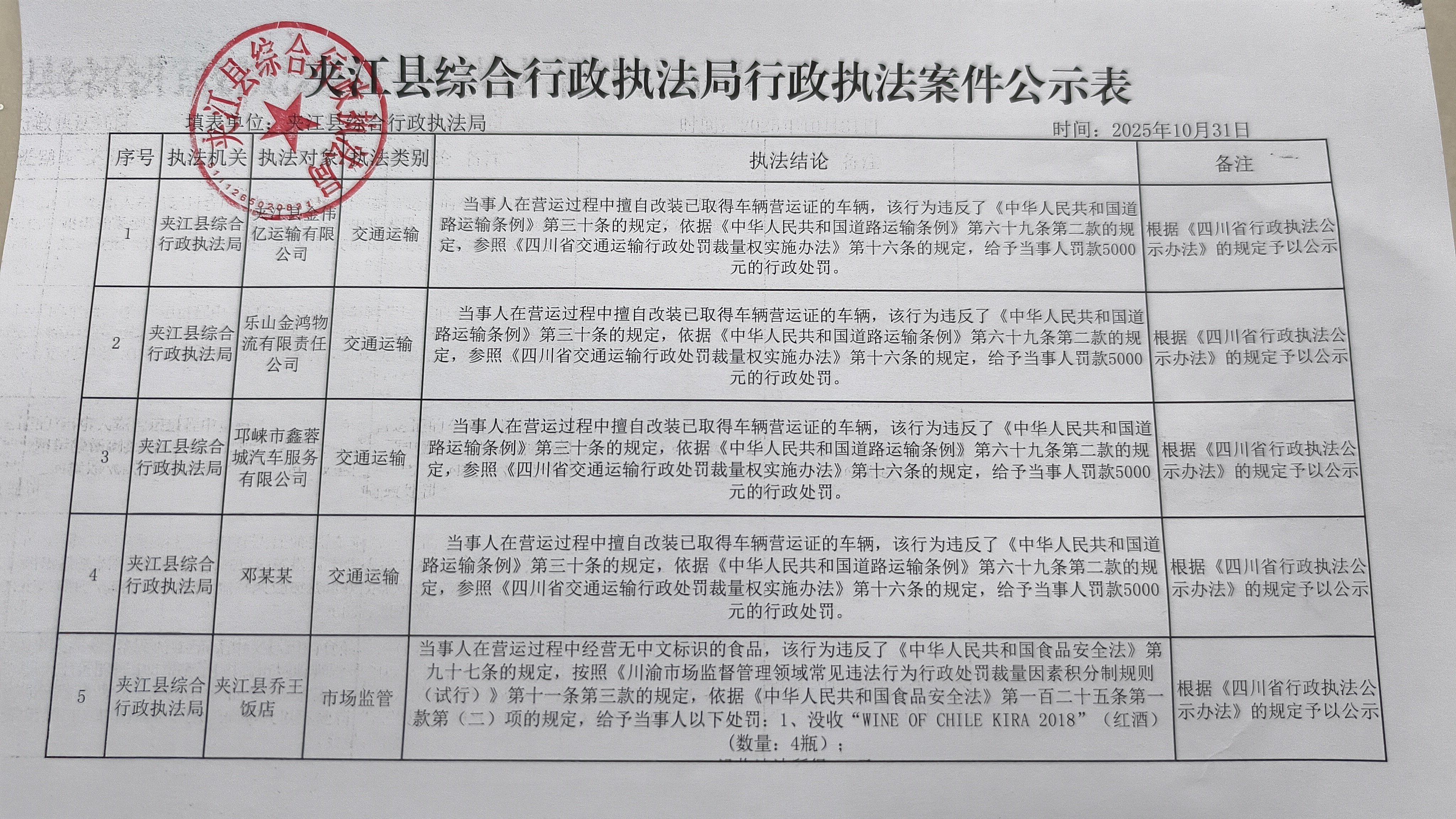 夹江县综合行政执法局2025年10月31行政执法案件公示表